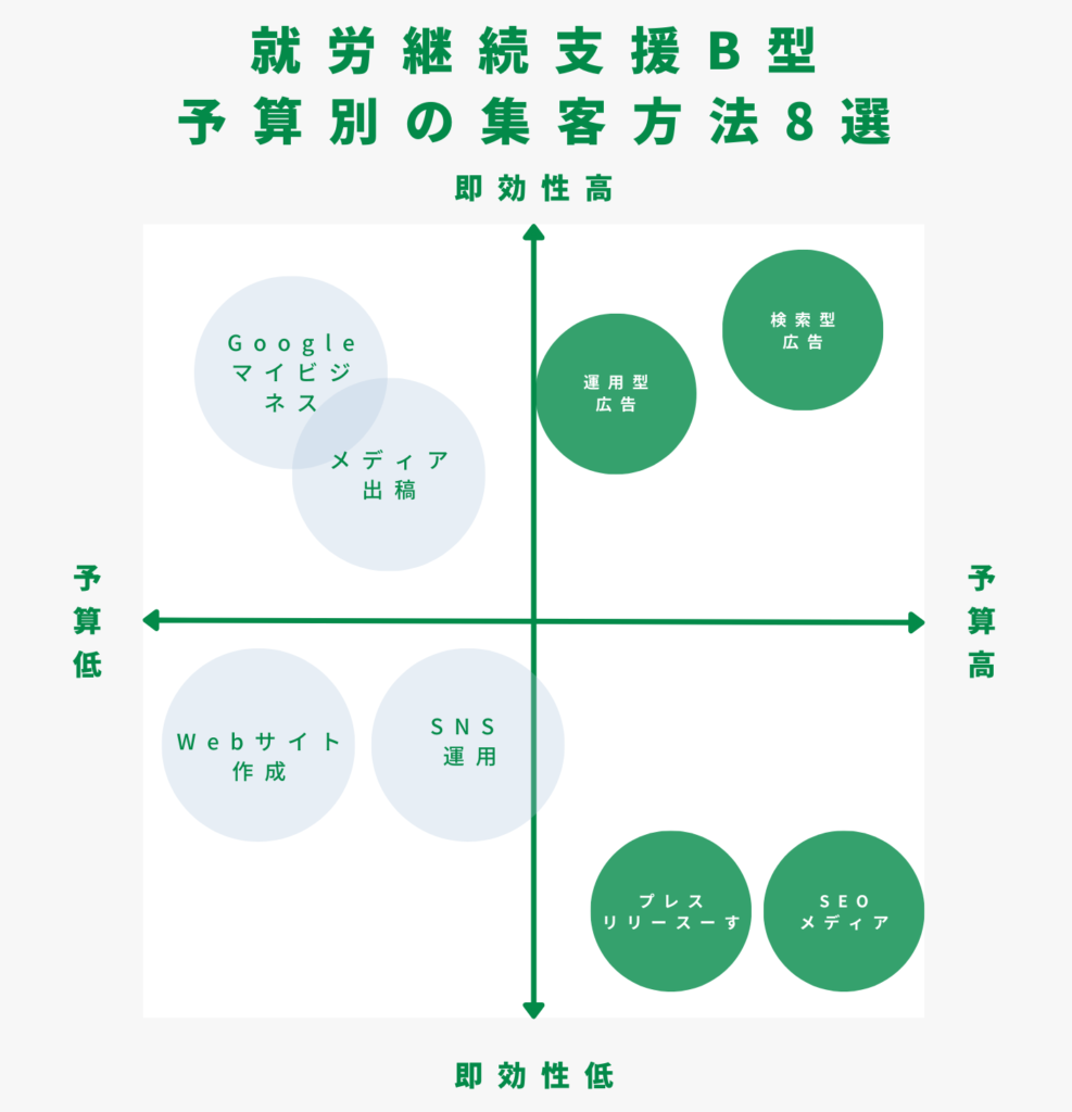 就労継続支援B型 有料集客方法8選