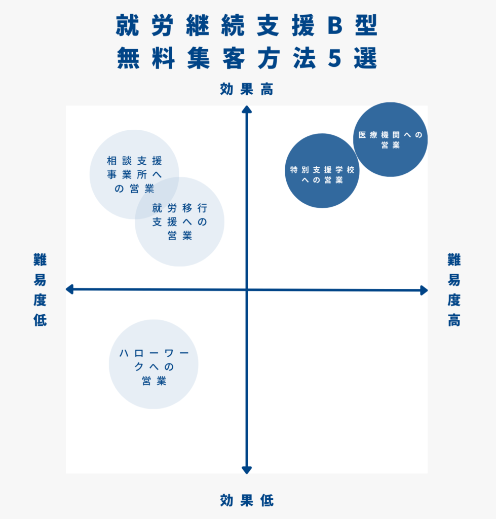 就労継続支援B型 無料集客方法5選