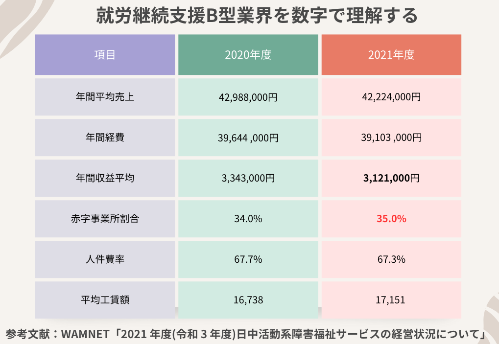 就労継続支援B型の収益構造図解