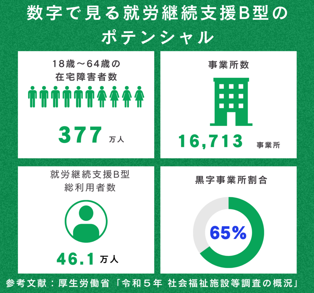 数字で見る就労継続支援B型