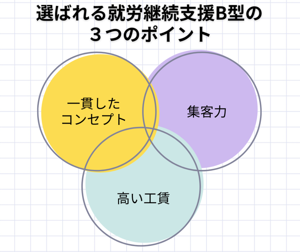 選ばれる就労継続支援B型の ３つのポイント